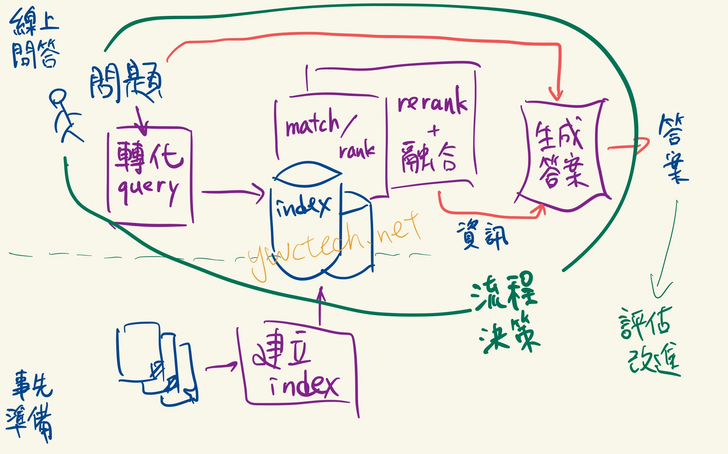 How A RAG system can be, including many components