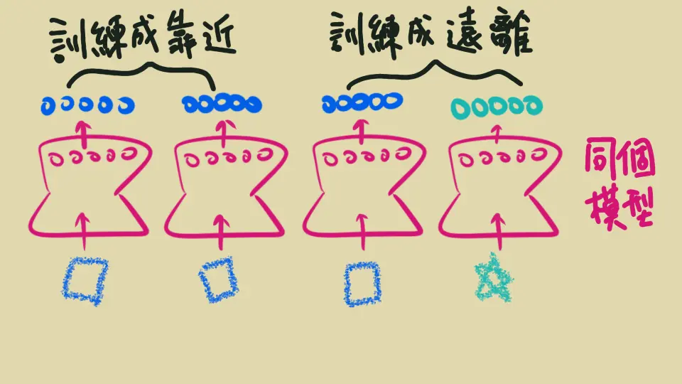 Illustration of training of contrastive learning