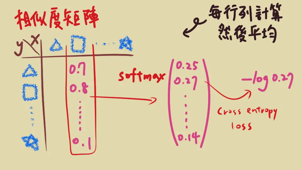 Illustration of the in-batch negative contrastive loss calculation
