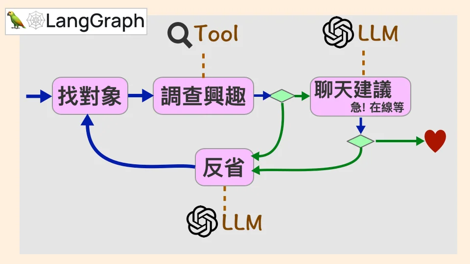 Dating agent: use LangGraph to implement the flow chart