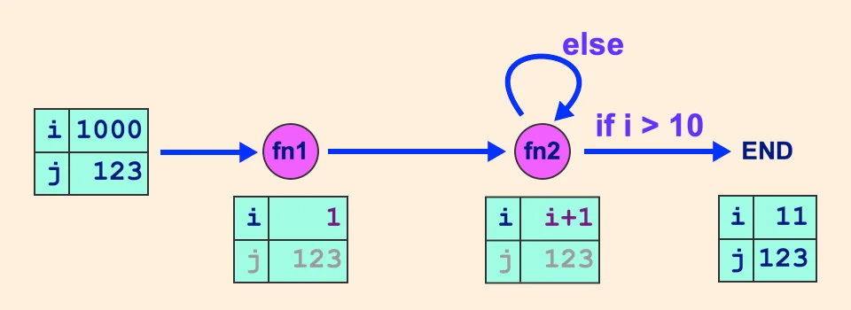 Flow diagram of my LangGraph example