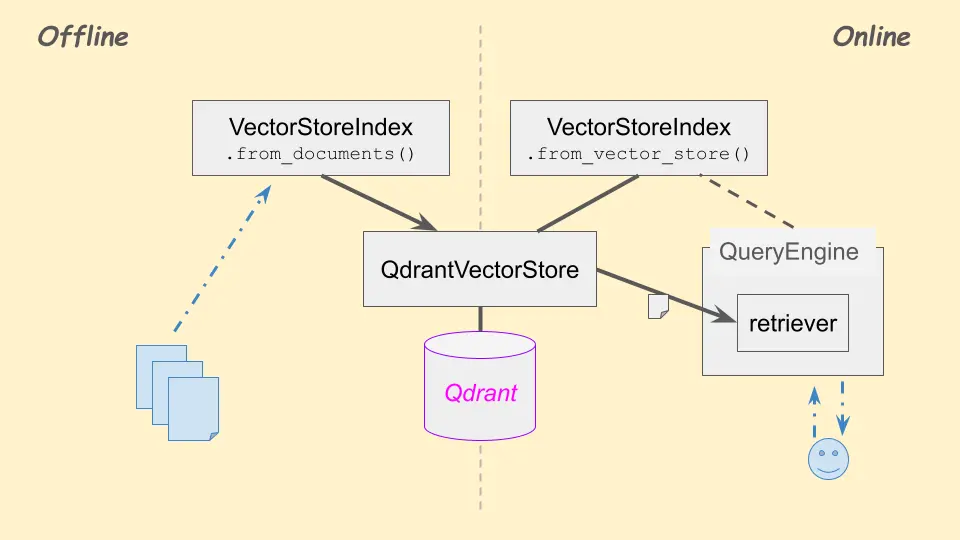 Simple diagram of the structure of this attempt: data ingestion and use a vector database