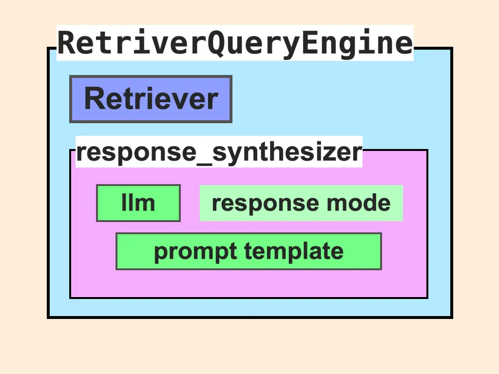 Simple diagram of the structure of llamaindex query engine