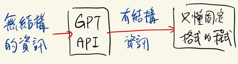 System pipeline with LLM that can output structured output