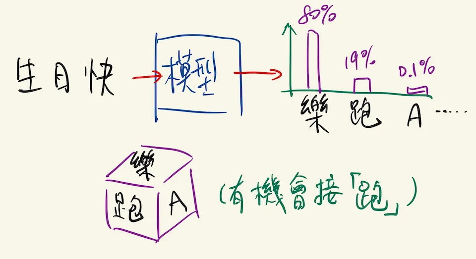 How an LLM generate the next token by sampling