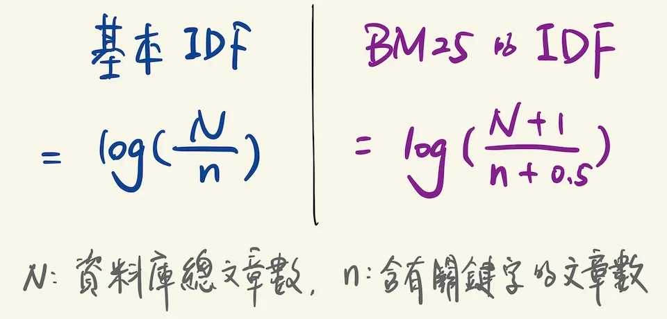 Formula of the IDF term in BM25: log ((N+1) / (n+0.5))