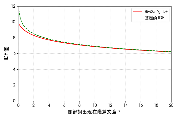 Comparison of the IDF curve used in BM25