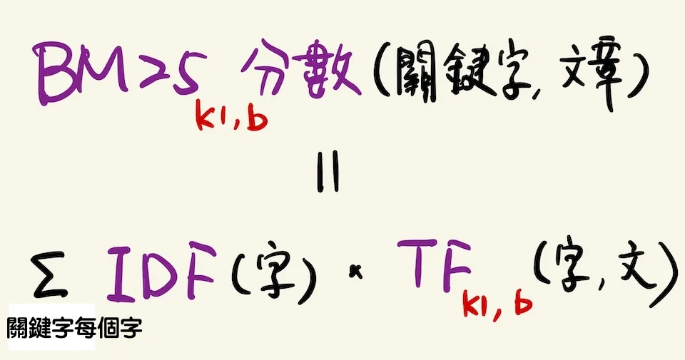 BM25 is a TF-IDF with two hyperparameters k1 and b