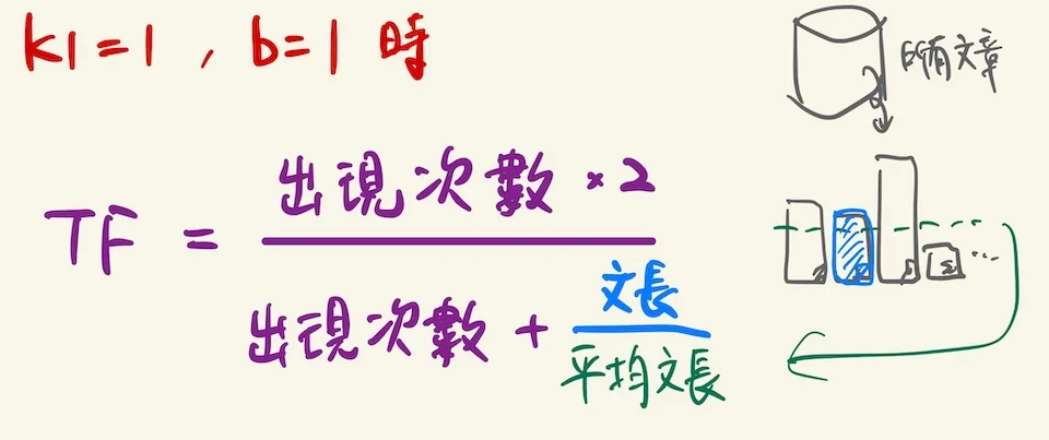 Formula of the TF term in BM25 when k1=1 and b=1