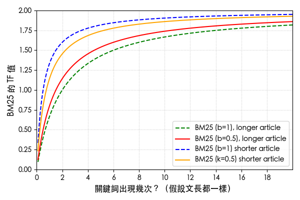 Compare BM25 TF as the keyword appears more often between b=1 and b=0.5