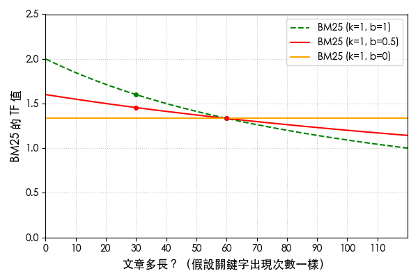 Compare BM25 TF as the article gets longer between b=1 and b=0.5