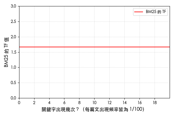 Plot that shows when b=1, TF stays the same if the freq is the same