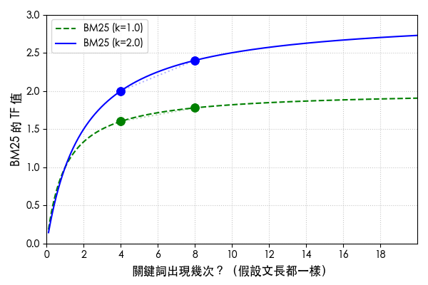 Plot that shows the more k1 is, the slower the TF saturates