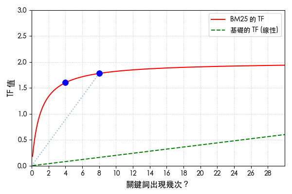 Plot that shows doubling the appearance does not double the TF value; it saturates