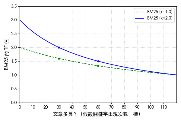 Plot that shows the more k1 is, the bigger change the TF has per frequency