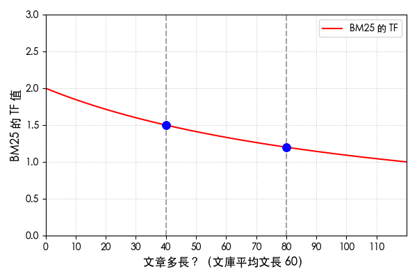 Plot that shows doubling the article length drops the TF value, but not that much; it has marginal effect as well