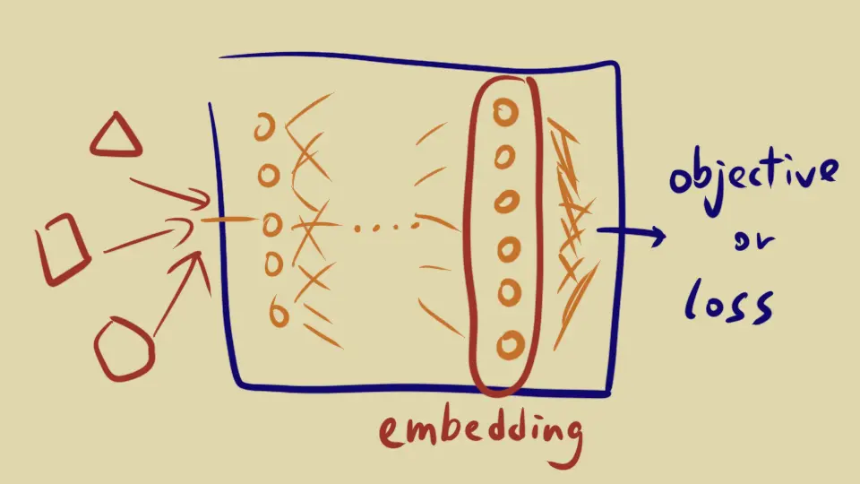 An illustration about embedding, which is a hidden layer in an NN